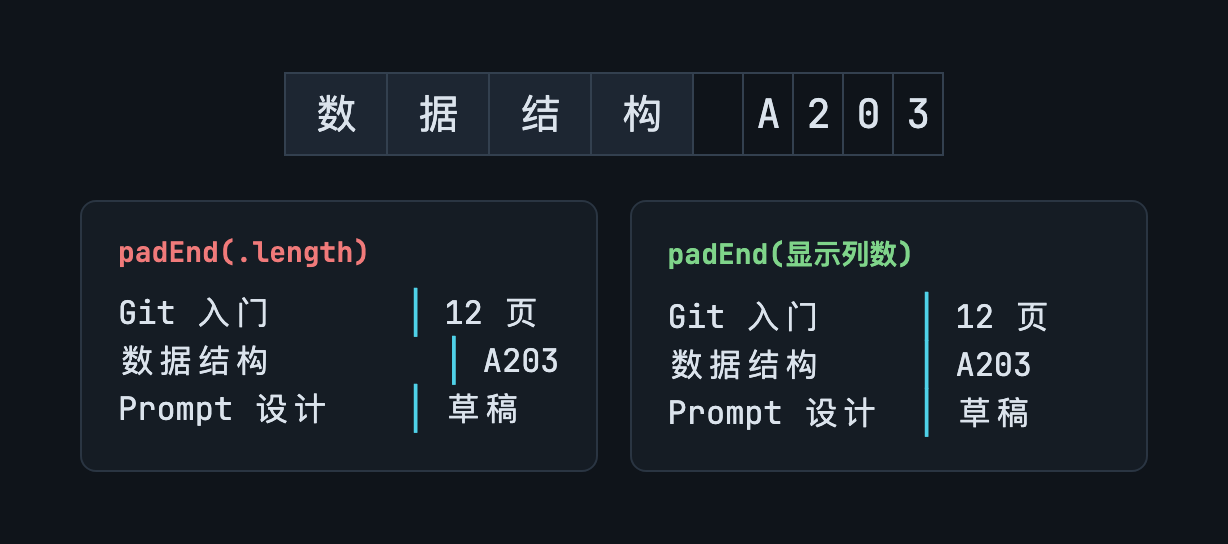 上方是“数据结构 A203”在终端网格中的占位，每个汉字占两格；下方左侧按 .length 补空格，分隔线错位，右侧按显示列数补空格，分隔线对齐。