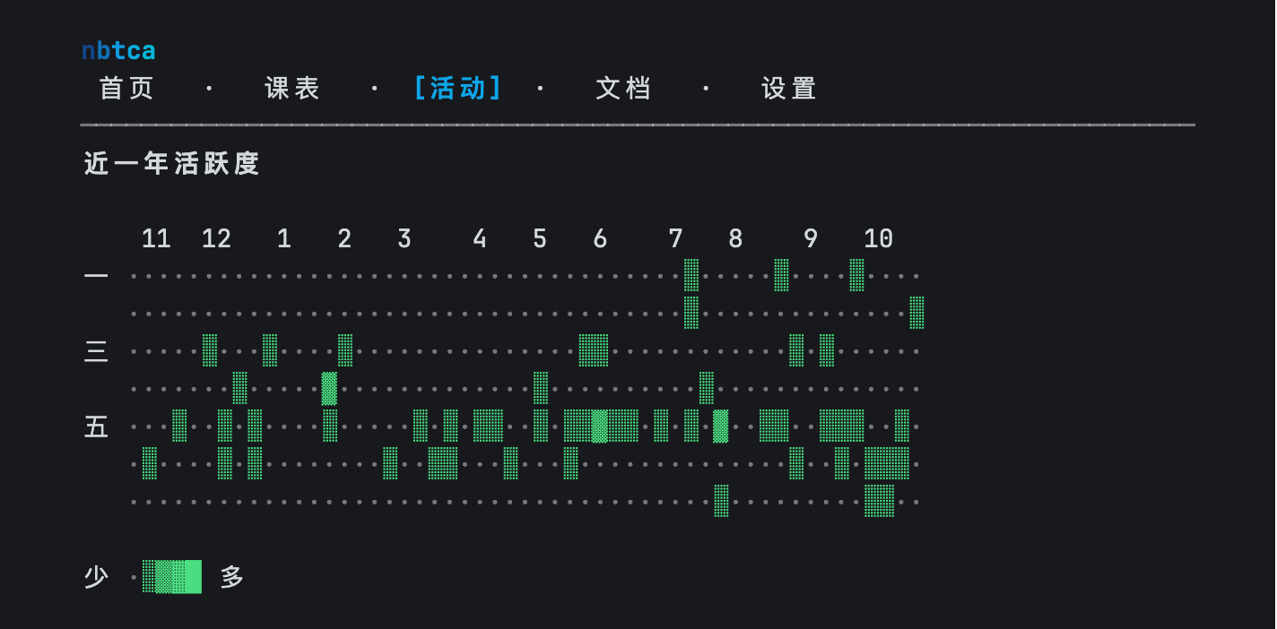 Prompt 的近一年活跃度热力图。横向是 53 周，纵向是周一到周日，每格的深浅表示当天的活动数量，底部是“少”到“多”的图例。