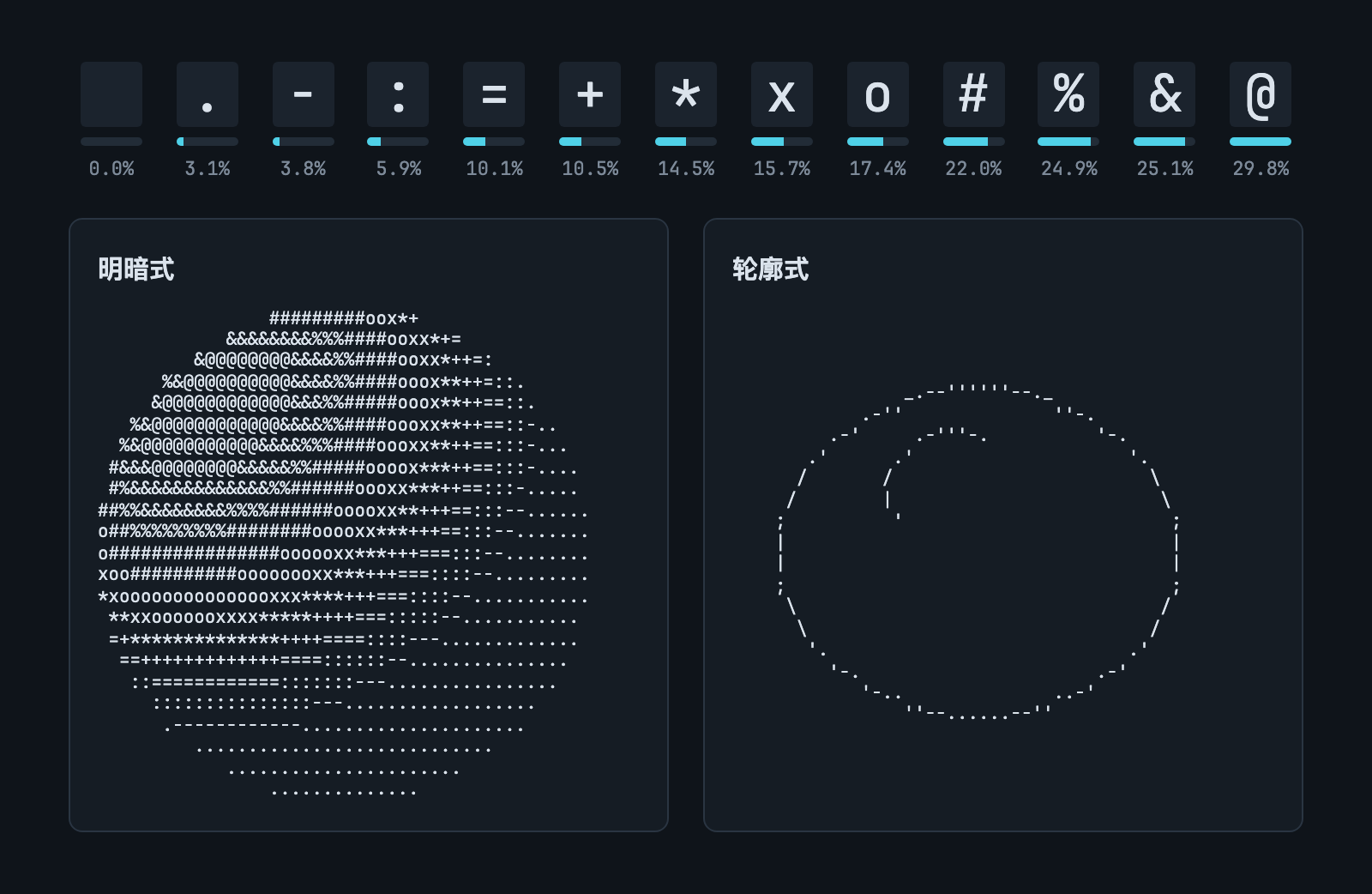 上方是 JetBrains Mono 中 13 个字符的实测墨量。下方左侧是明暗式，按亮度为球体逐格挑选字符；右侧是轮廓式，用字符的线条勾出同一个球。